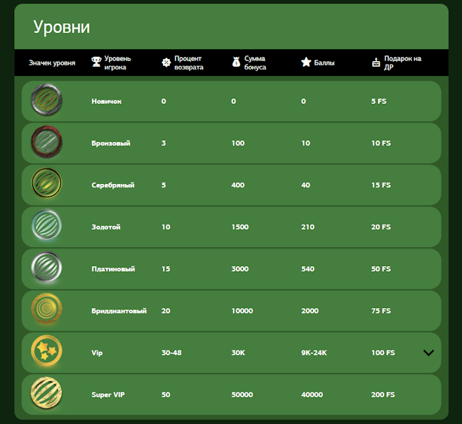 Вип уровни в онлайн казино Золотой Арбуз